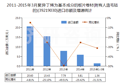 2011-2015年3月聚異丁烯為基本成分的板片卷材(附有人造毛氈的)(39219030)進口總額及增速統(tǒng)計 2011-2015年3月聚異丁烯為基本成分的板片卷材(附有人造毛氈的)(39219030)進口總額及增速統(tǒng)計